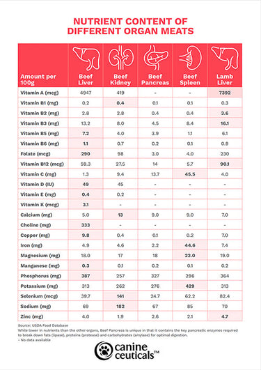 Organ nutrient table